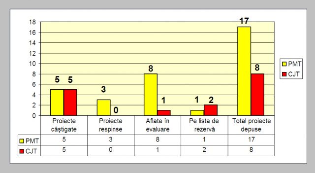 grafic_proiecte