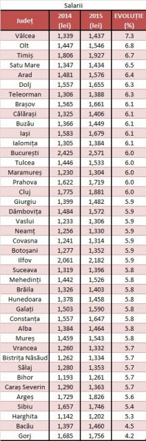 salarii judete