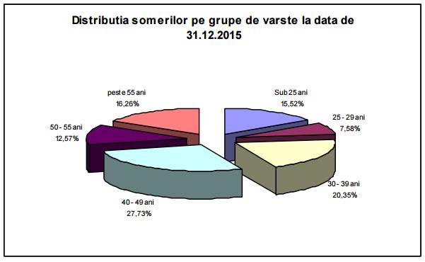 somaj_distributie_pe_varste_-_sursa_ANOFM