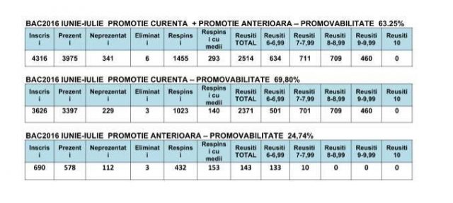 statistica bacalaureat 2016 timis iulie