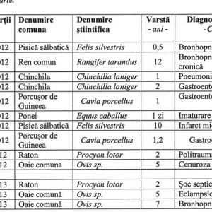 Tabel animale decedate la Gradina Zoologica din Timisoara