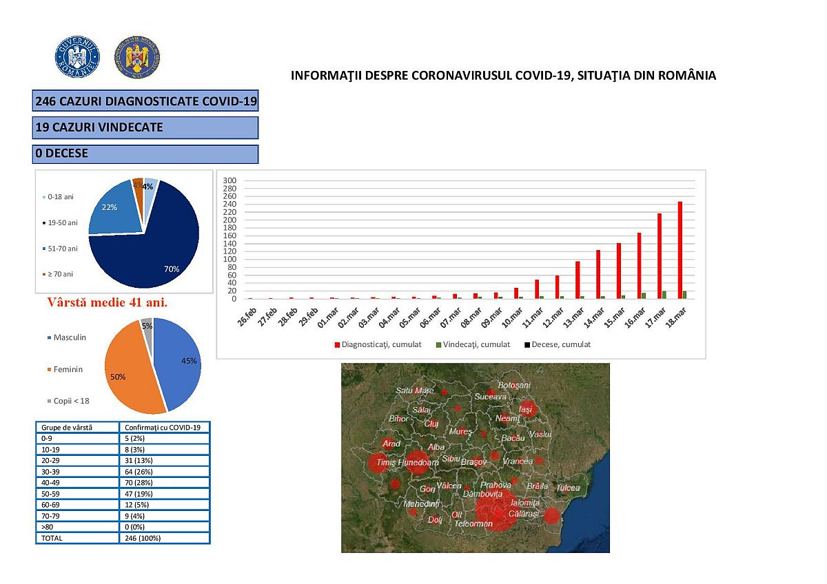 Statistica epidemiei de coronavirus în România. 70 dintre infectați au